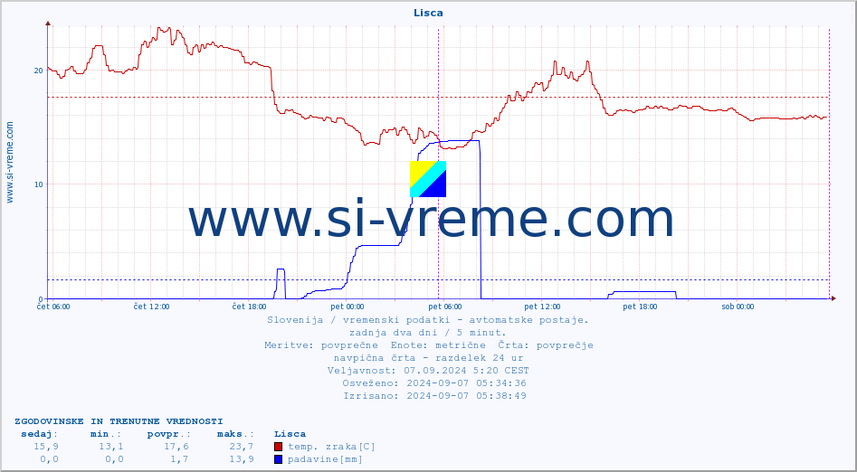 POVPREČJE :: Lisca :: temp. zraka | vlaga | smer vetra | hitrost vetra | sunki vetra | tlak | padavine | sonce | temp. tal  5cm | temp. tal 10cm | temp. tal 20cm | temp. tal 30cm | temp. tal 50cm :: zadnja dva dni / 5 minut.