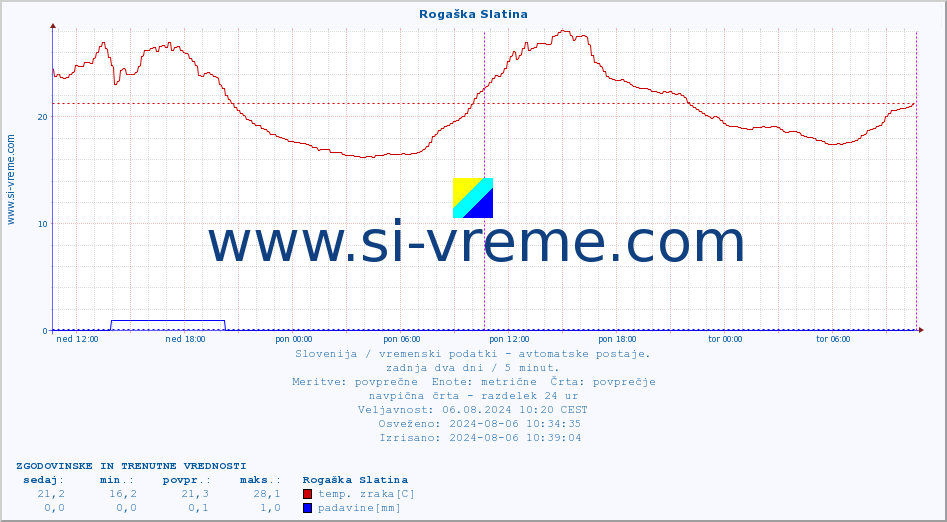 POVPREČJE :: Rogaška Slatina :: temp. zraka | vlaga | smer vetra | hitrost vetra | sunki vetra | tlak | padavine | sonce | temp. tal  5cm | temp. tal 10cm | temp. tal 20cm | temp. tal 30cm | temp. tal 50cm :: zadnja dva dni / 5 minut.