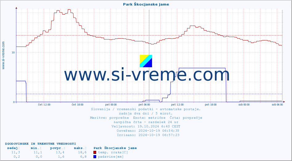 POVPREČJE :: Park Škocjanske jame :: temp. zraka | vlaga | smer vetra | hitrost vetra | sunki vetra | tlak | padavine | sonce | temp. tal  5cm | temp. tal 10cm | temp. tal 20cm | temp. tal 30cm | temp. tal 50cm :: zadnja dva dni / 5 minut.