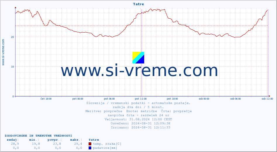 POVPREČJE :: Tatre :: temp. zraka | vlaga | smer vetra | hitrost vetra | sunki vetra | tlak | padavine | sonce | temp. tal  5cm | temp. tal 10cm | temp. tal 20cm | temp. tal 30cm | temp. tal 50cm :: zadnja dva dni / 5 minut.