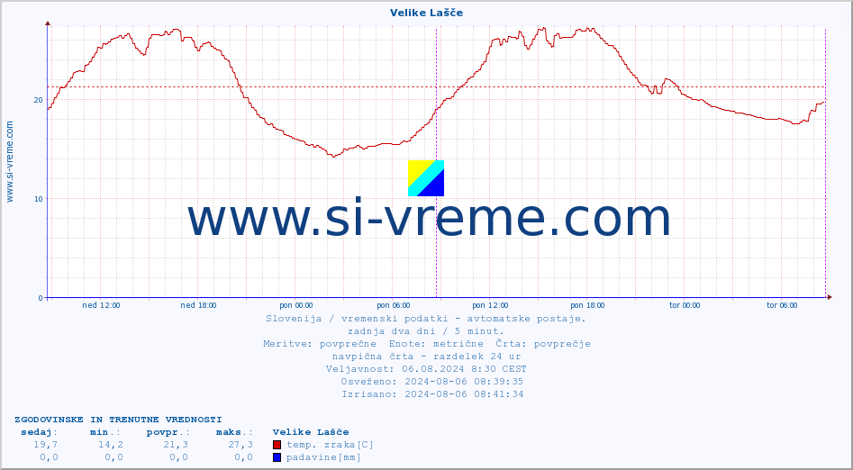 POVPREČJE :: Velike Lašče :: temp. zraka | vlaga | smer vetra | hitrost vetra | sunki vetra | tlak | padavine | sonce | temp. tal  5cm | temp. tal 10cm | temp. tal 20cm | temp. tal 30cm | temp. tal 50cm :: zadnja dva dni / 5 minut.