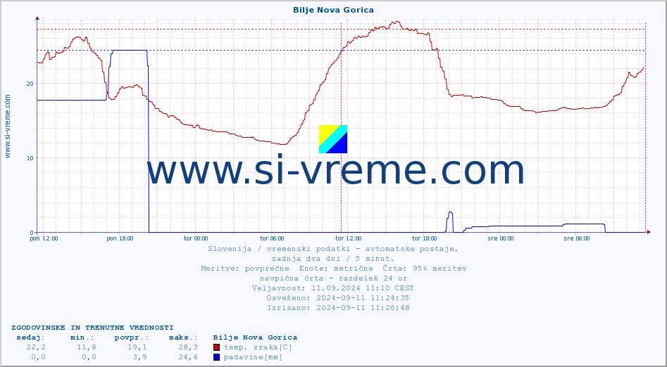 POVPREČJE :: Bilje Nova Gorica :: temp. zraka | vlaga | smer vetra | hitrost vetra | sunki vetra | tlak | padavine | sonce | temp. tal  5cm | temp. tal 10cm | temp. tal 20cm | temp. tal 30cm | temp. tal 50cm :: zadnja dva dni / 5 minut.