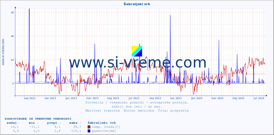 POVPREČJE :: Šebreljski vrh :: temp. zraka | vlaga | smer vetra | hitrost vetra | sunki vetra | tlak | padavine | sonce | temp. tal  5cm | temp. tal 10cm | temp. tal 20cm | temp. tal 30cm | temp. tal 50cm :: zadnji dve leti / en dan.