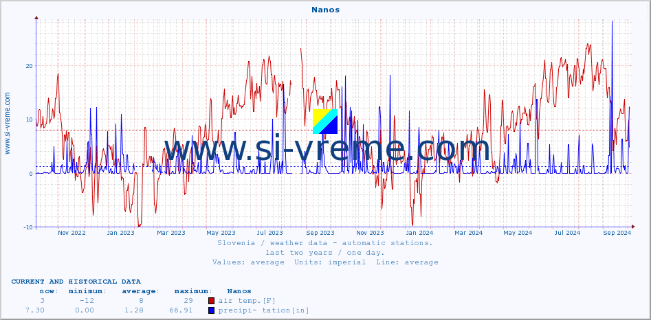  :: Nanos :: air temp. | humi- dity | wind dir. | wind speed | wind gusts | air pressure | precipi- tation | sun strength | soil temp. 5cm / 2in | soil temp. 10cm / 4in | soil temp. 20cm / 8in | soil temp. 30cm / 12in | soil temp. 50cm / 20in :: last two years / one day.