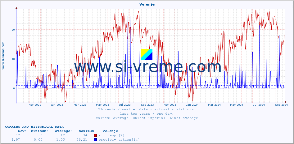  :: Velenje :: air temp. | humi- dity | wind dir. | wind speed | wind gusts | air pressure | precipi- tation | sun strength | soil temp. 5cm / 2in | soil temp. 10cm / 4in | soil temp. 20cm / 8in | soil temp. 30cm / 12in | soil temp. 50cm / 20in :: last two years / one day.