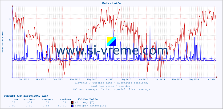  :: Velike Lašče :: air temp. | humi- dity | wind dir. | wind speed | wind gusts | air pressure | precipi- tation | sun strength | soil temp. 5cm / 2in | soil temp. 10cm / 4in | soil temp. 20cm / 8in | soil temp. 30cm / 12in | soil temp. 50cm / 20in :: last two years / one day.