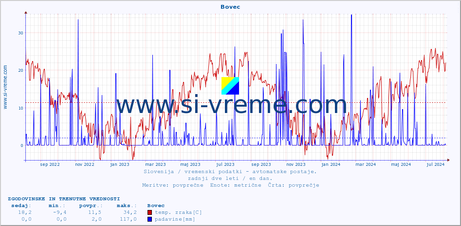 POVPREČJE :: Bovec :: temp. zraka | vlaga | smer vetra | hitrost vetra | sunki vetra | tlak | padavine | sonce | temp. tal  5cm | temp. tal 10cm | temp. tal 20cm | temp. tal 30cm | temp. tal 50cm :: zadnji dve leti / en dan.