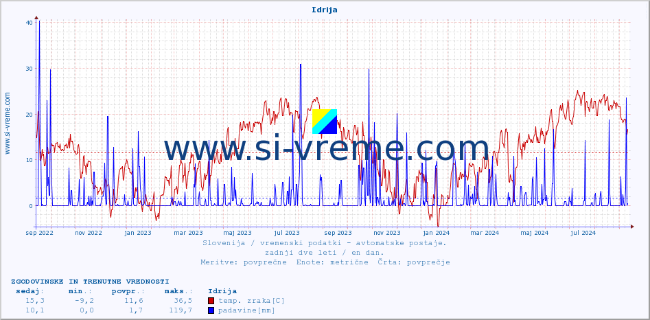 POVPREČJE :: Idrija :: temp. zraka | vlaga | smer vetra | hitrost vetra | sunki vetra | tlak | padavine | sonce | temp. tal  5cm | temp. tal 10cm | temp. tal 20cm | temp. tal 30cm | temp. tal 50cm :: zadnji dve leti / en dan.