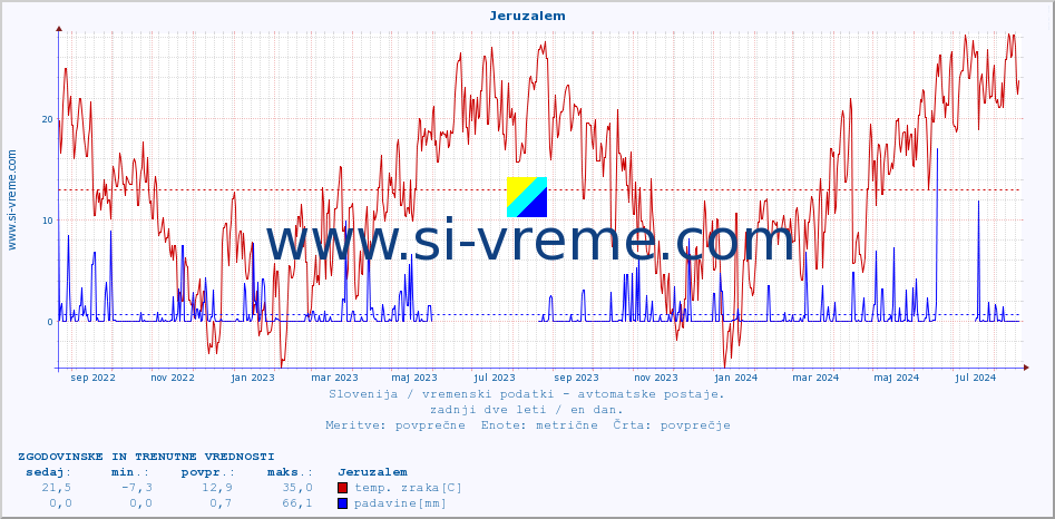 POVPREČJE :: Jeruzalem :: temp. zraka | vlaga | smer vetra | hitrost vetra | sunki vetra | tlak | padavine | sonce | temp. tal  5cm | temp. tal 10cm | temp. tal 20cm | temp. tal 30cm | temp. tal 50cm :: zadnji dve leti / en dan.