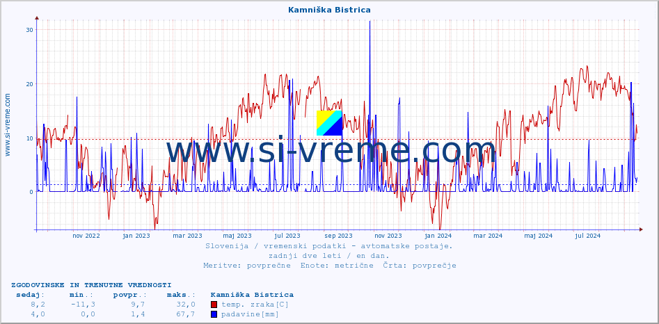 POVPREČJE :: Kamniška Bistrica :: temp. zraka | vlaga | smer vetra | hitrost vetra | sunki vetra | tlak | padavine | sonce | temp. tal  5cm | temp. tal 10cm | temp. tal 20cm | temp. tal 30cm | temp. tal 50cm :: zadnji dve leti / en dan.