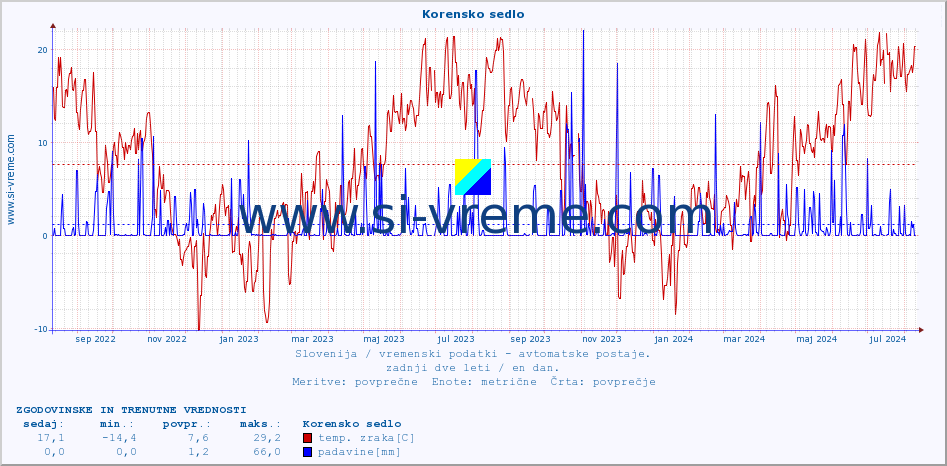 POVPREČJE :: Korensko sedlo :: temp. zraka | vlaga | smer vetra | hitrost vetra | sunki vetra | tlak | padavine | sonce | temp. tal  5cm | temp. tal 10cm | temp. tal 20cm | temp. tal 30cm | temp. tal 50cm :: zadnji dve leti / en dan.