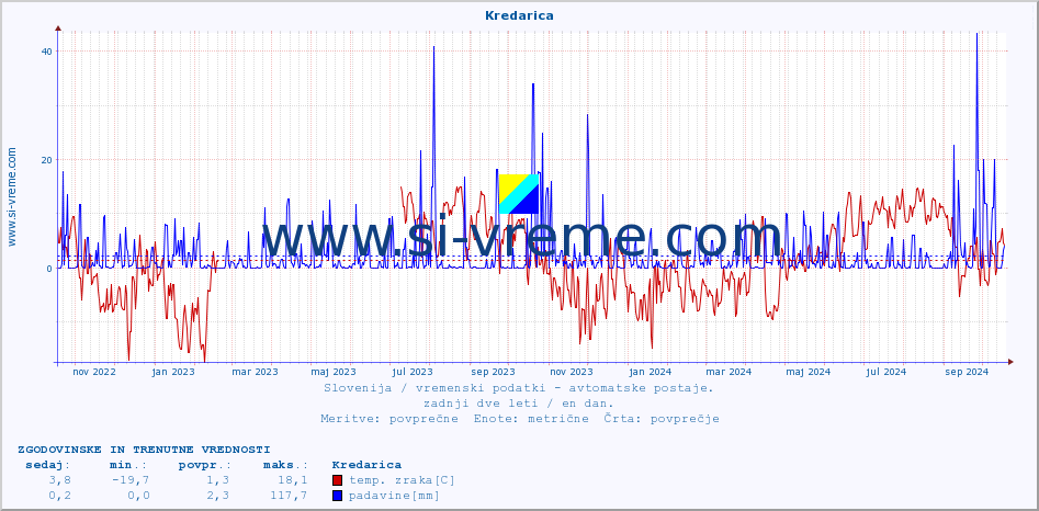 POVPREČJE :: Kredarica :: temp. zraka | vlaga | smer vetra | hitrost vetra | sunki vetra | tlak | padavine | sonce | temp. tal  5cm | temp. tal 10cm | temp. tal 20cm | temp. tal 30cm | temp. tal 50cm :: zadnji dve leti / en dan.