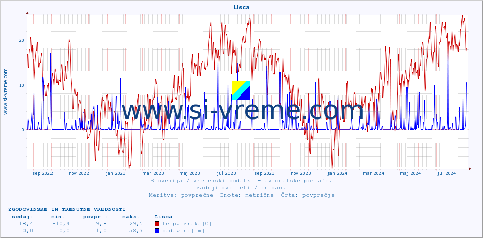 POVPREČJE :: Lisca :: temp. zraka | vlaga | smer vetra | hitrost vetra | sunki vetra | tlak | padavine | sonce | temp. tal  5cm | temp. tal 10cm | temp. tal 20cm | temp. tal 30cm | temp. tal 50cm :: zadnji dve leti / en dan.