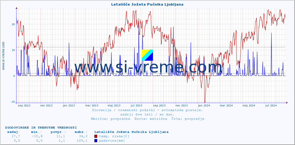 POVPREČJE :: Letališče Jožeta Pučnika Ljubljana :: temp. zraka | vlaga | smer vetra | hitrost vetra | sunki vetra | tlak | padavine | sonce | temp. tal  5cm | temp. tal 10cm | temp. tal 20cm | temp. tal 30cm | temp. tal 50cm :: zadnji dve leti / en dan.