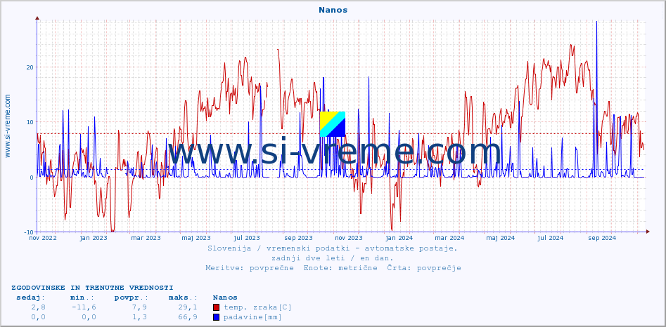 POVPREČJE :: Nanos :: temp. zraka | vlaga | smer vetra | hitrost vetra | sunki vetra | tlak | padavine | sonce | temp. tal  5cm | temp. tal 10cm | temp. tal 20cm | temp. tal 30cm | temp. tal 50cm :: zadnji dve leti / en dan.