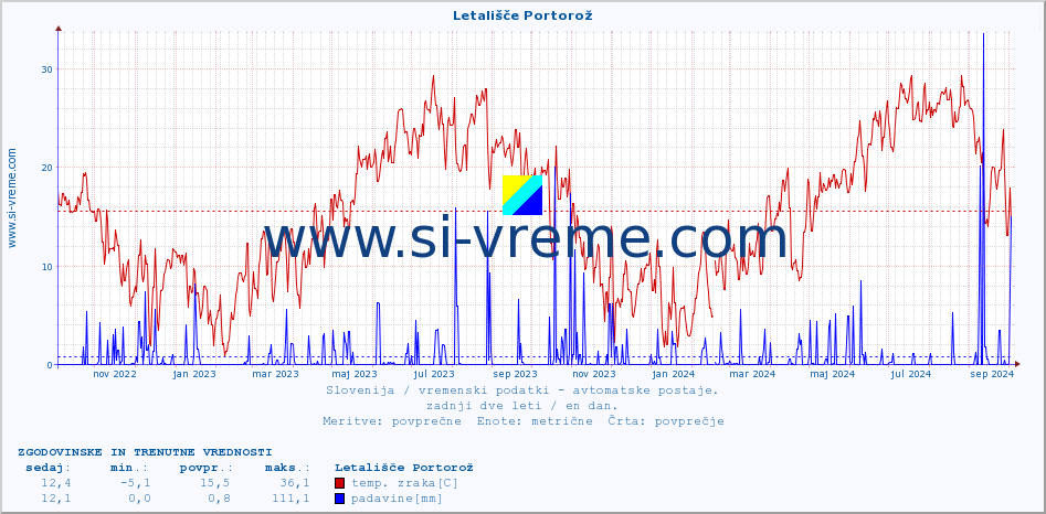 POVPREČJE :: Letališče Portorož :: temp. zraka | vlaga | smer vetra | hitrost vetra | sunki vetra | tlak | padavine | sonce | temp. tal  5cm | temp. tal 10cm | temp. tal 20cm | temp. tal 30cm | temp. tal 50cm :: zadnji dve leti / en dan.