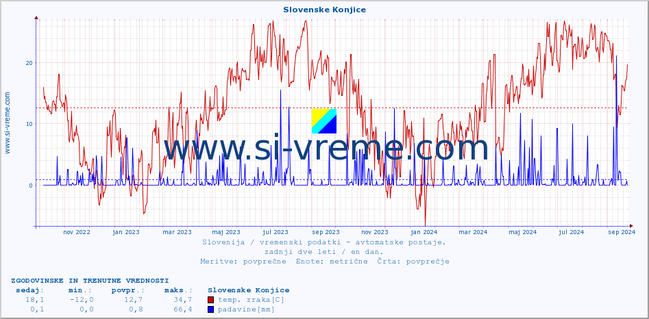 POVPREČJE :: Slovenske Konjice :: temp. zraka | vlaga | smer vetra | hitrost vetra | sunki vetra | tlak | padavine | sonce | temp. tal  5cm | temp. tal 10cm | temp. tal 20cm | temp. tal 30cm | temp. tal 50cm :: zadnji dve leti / en dan.