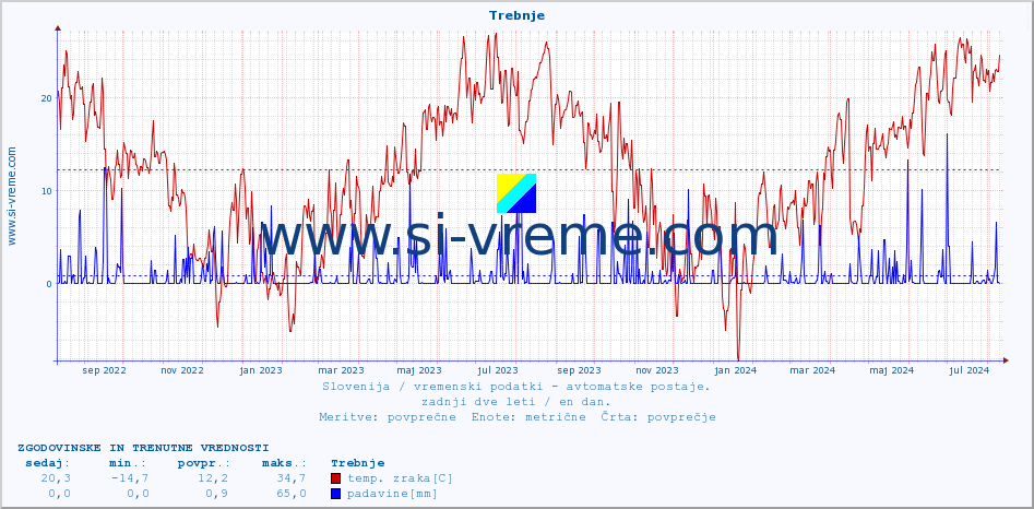 POVPREČJE :: Trebnje :: temp. zraka | vlaga | smer vetra | hitrost vetra | sunki vetra | tlak | padavine | sonce | temp. tal  5cm | temp. tal 10cm | temp. tal 20cm | temp. tal 30cm | temp. tal 50cm :: zadnji dve leti / en dan.