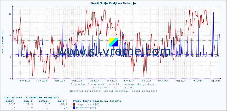 POVPREČJE :: Sveti Trije Kralji na Pohorju :: temp. zraka | vlaga | smer vetra | hitrost vetra | sunki vetra | tlak | padavine | sonce | temp. tal  5cm | temp. tal 10cm | temp. tal 20cm | temp. tal 30cm | temp. tal 50cm :: zadnji dve leti / en dan.