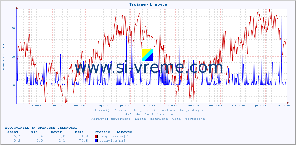 POVPREČJE :: Trojane - Limovce :: temp. zraka | vlaga | smer vetra | hitrost vetra | sunki vetra | tlak | padavine | sonce | temp. tal  5cm | temp. tal 10cm | temp. tal 20cm | temp. tal 30cm | temp. tal 50cm :: zadnji dve leti / en dan.