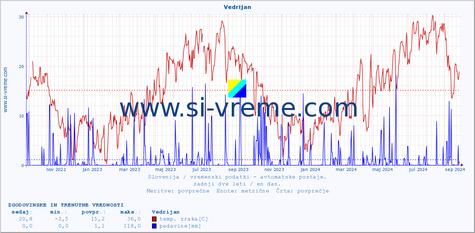 POVPREČJE :: Vedrijan :: temp. zraka | vlaga | smer vetra | hitrost vetra | sunki vetra | tlak | padavine | sonce | temp. tal  5cm | temp. tal 10cm | temp. tal 20cm | temp. tal 30cm | temp. tal 50cm :: zadnji dve leti / en dan.