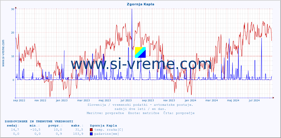 POVPREČJE :: Zgornja Kapla :: temp. zraka | vlaga | smer vetra | hitrost vetra | sunki vetra | tlak | padavine | sonce | temp. tal  5cm | temp. tal 10cm | temp. tal 20cm | temp. tal 30cm | temp. tal 50cm :: zadnji dve leti / en dan.