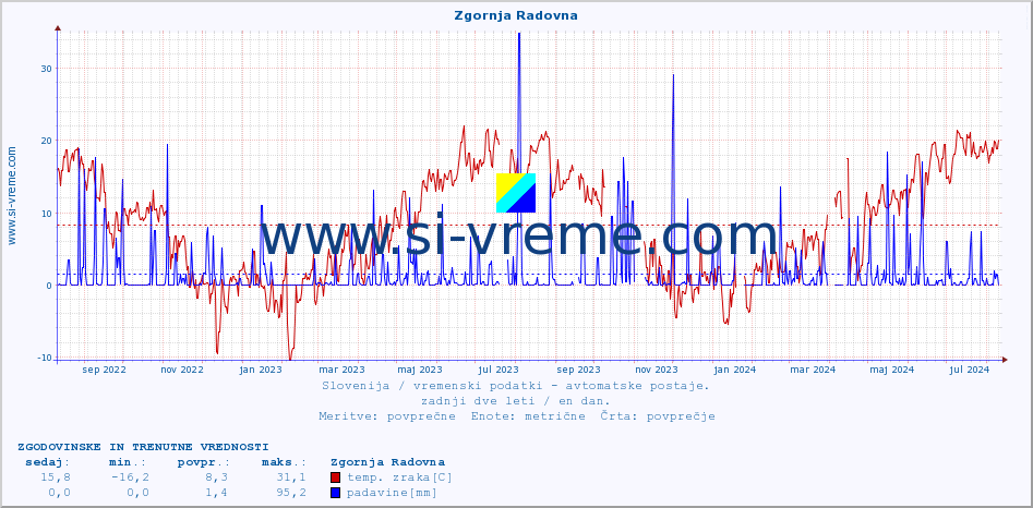 POVPREČJE :: Zgornja Radovna :: temp. zraka | vlaga | smer vetra | hitrost vetra | sunki vetra | tlak | padavine | sonce | temp. tal  5cm | temp. tal 10cm | temp. tal 20cm | temp. tal 30cm | temp. tal 50cm :: zadnji dve leti / en dan.