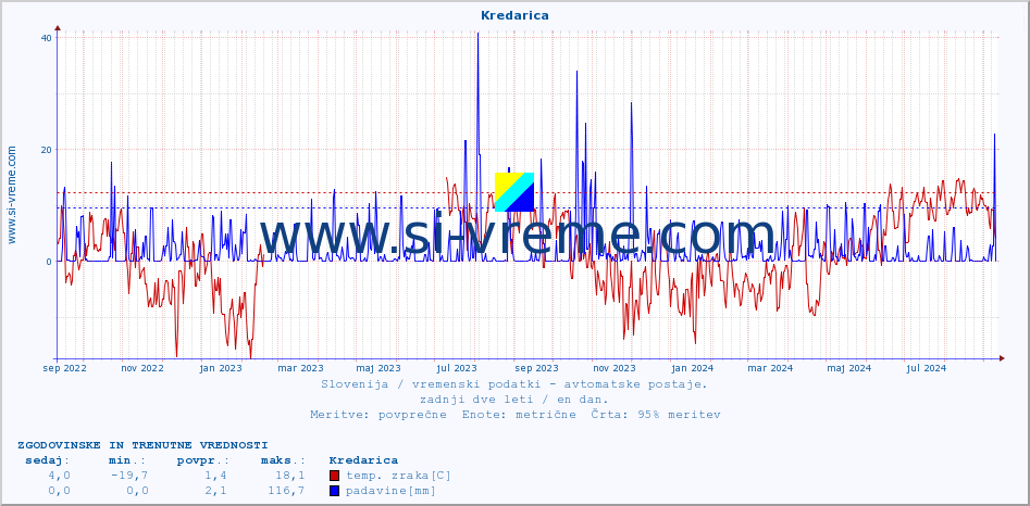 POVPREČJE :: Kredarica :: temp. zraka | vlaga | smer vetra | hitrost vetra | sunki vetra | tlak | padavine | sonce | temp. tal  5cm | temp. tal 10cm | temp. tal 20cm | temp. tal 30cm | temp. tal 50cm :: zadnji dve leti / en dan.