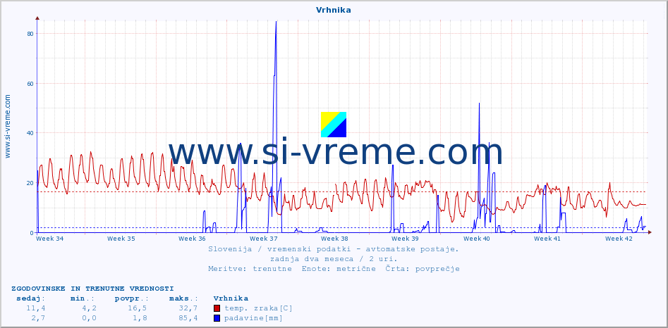 POVPREČJE :: Vrhnika :: temp. zraka | vlaga | smer vetra | hitrost vetra | sunki vetra | tlak | padavine | sonce | temp. tal  5cm | temp. tal 10cm | temp. tal 20cm | temp. tal 30cm | temp. tal 50cm :: zadnja dva meseca / 2 uri.