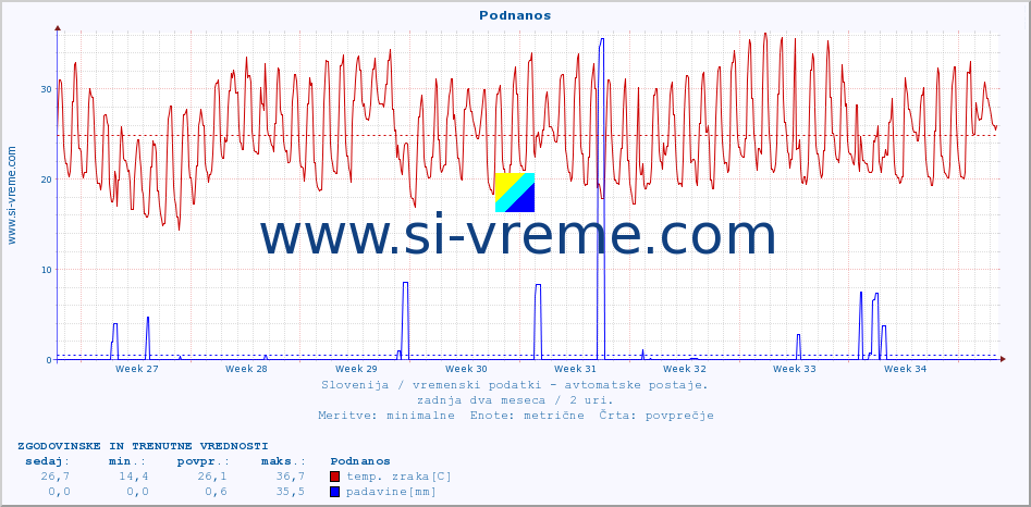 POVPREČJE :: Podnanos :: temp. zraka | vlaga | smer vetra | hitrost vetra | sunki vetra | tlak | padavine | sonce | temp. tal  5cm | temp. tal 10cm | temp. tal 20cm | temp. tal 30cm | temp. tal 50cm :: zadnja dva meseca / 2 uri.