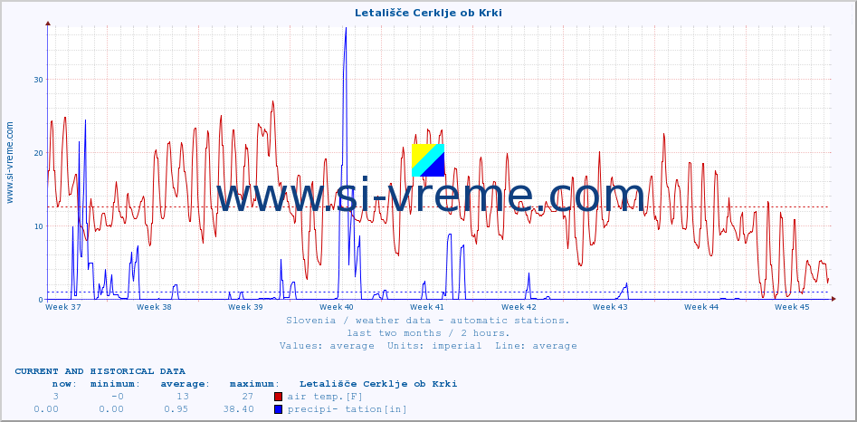  :: Letališče Cerklje ob Krki :: air temp. | humi- dity | wind dir. | wind speed | wind gusts | air pressure | precipi- tation | sun strength | soil temp. 5cm / 2in | soil temp. 10cm / 4in | soil temp. 20cm / 8in | soil temp. 30cm / 12in | soil temp. 50cm / 20in :: last two months / 2 hours.