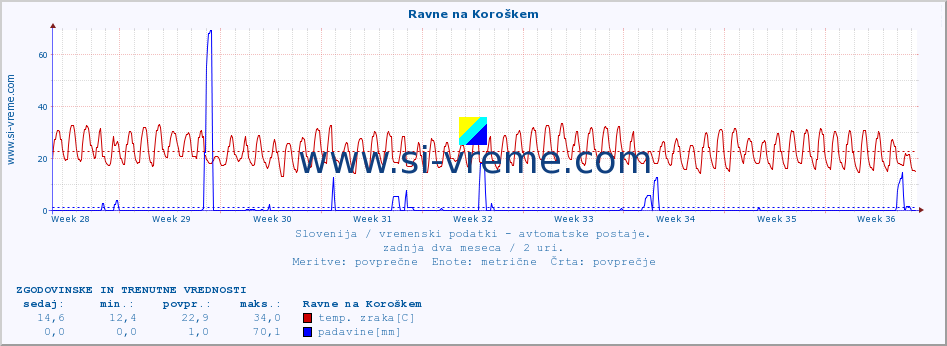 POVPREČJE :: Ravne na Koroškem :: temp. zraka | vlaga | smer vetra | hitrost vetra | sunki vetra | tlak | padavine | sonce | temp. tal  5cm | temp. tal 10cm | temp. tal 20cm | temp. tal 30cm | temp. tal 50cm :: zadnja dva meseca / 2 uri.