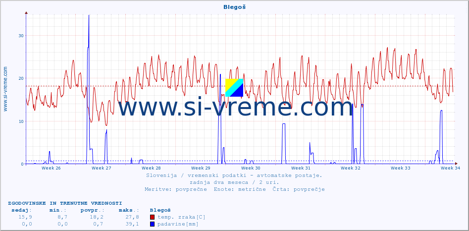 POVPREČJE :: Blegoš :: temp. zraka | vlaga | smer vetra | hitrost vetra | sunki vetra | tlak | padavine | sonce | temp. tal  5cm | temp. tal 10cm | temp. tal 20cm | temp. tal 30cm | temp. tal 50cm :: zadnja dva meseca / 2 uri.
