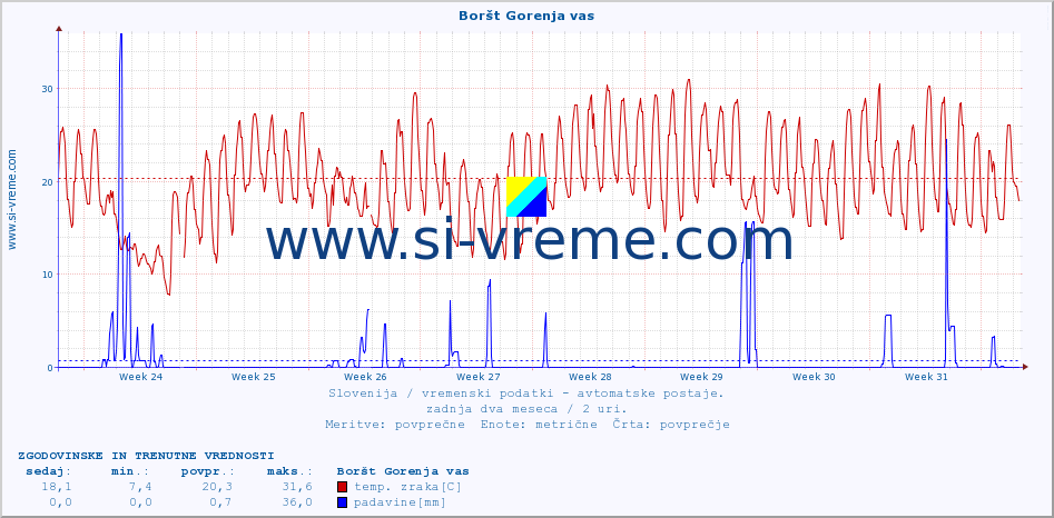 POVPREČJE :: Boršt Gorenja vas :: temp. zraka | vlaga | smer vetra | hitrost vetra | sunki vetra | tlak | padavine | sonce | temp. tal  5cm | temp. tal 10cm | temp. tal 20cm | temp. tal 30cm | temp. tal 50cm :: zadnja dva meseca / 2 uri.