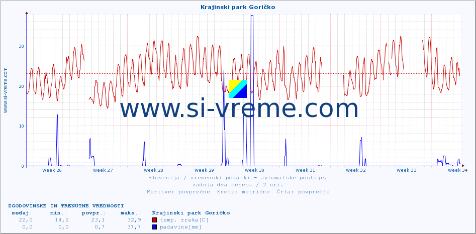 POVPREČJE :: Krajinski park Goričko :: temp. zraka | vlaga | smer vetra | hitrost vetra | sunki vetra | tlak | padavine | sonce | temp. tal  5cm | temp. tal 10cm | temp. tal 20cm | temp. tal 30cm | temp. tal 50cm :: zadnja dva meseca / 2 uri.