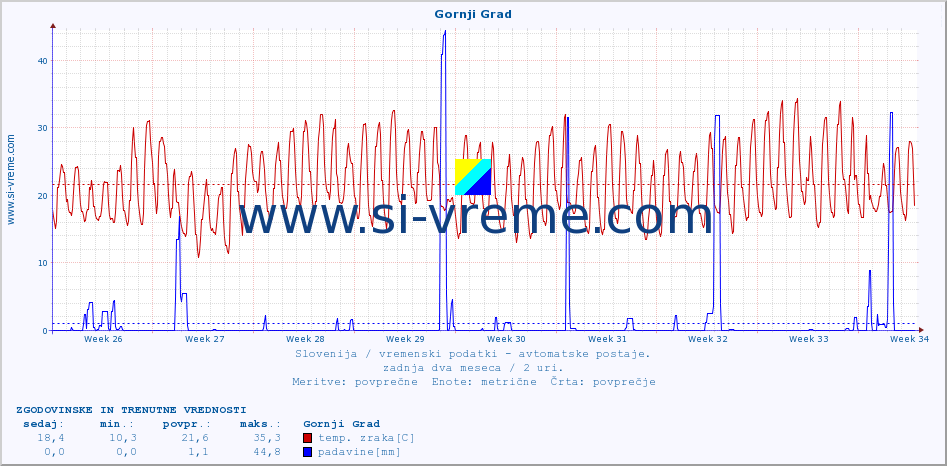 POVPREČJE :: Gornji Grad :: temp. zraka | vlaga | smer vetra | hitrost vetra | sunki vetra | tlak | padavine | sonce | temp. tal  5cm | temp. tal 10cm | temp. tal 20cm | temp. tal 30cm | temp. tal 50cm :: zadnja dva meseca / 2 uri.