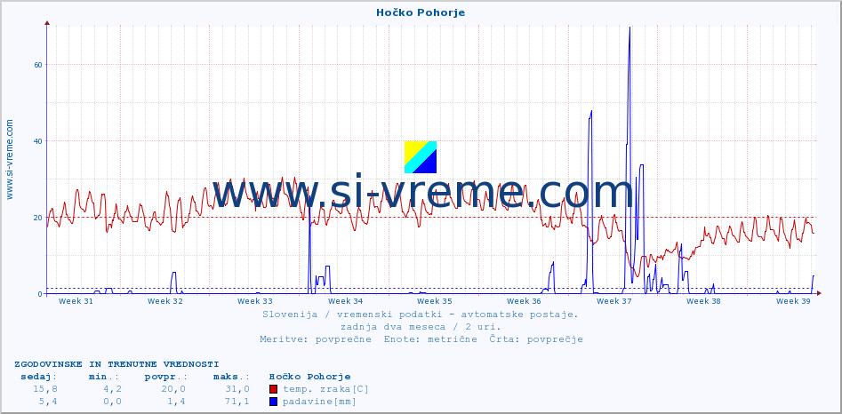 POVPREČJE :: Hočko Pohorje :: temp. zraka | vlaga | smer vetra | hitrost vetra | sunki vetra | tlak | padavine | sonce | temp. tal  5cm | temp. tal 10cm | temp. tal 20cm | temp. tal 30cm | temp. tal 50cm :: zadnja dva meseca / 2 uri.