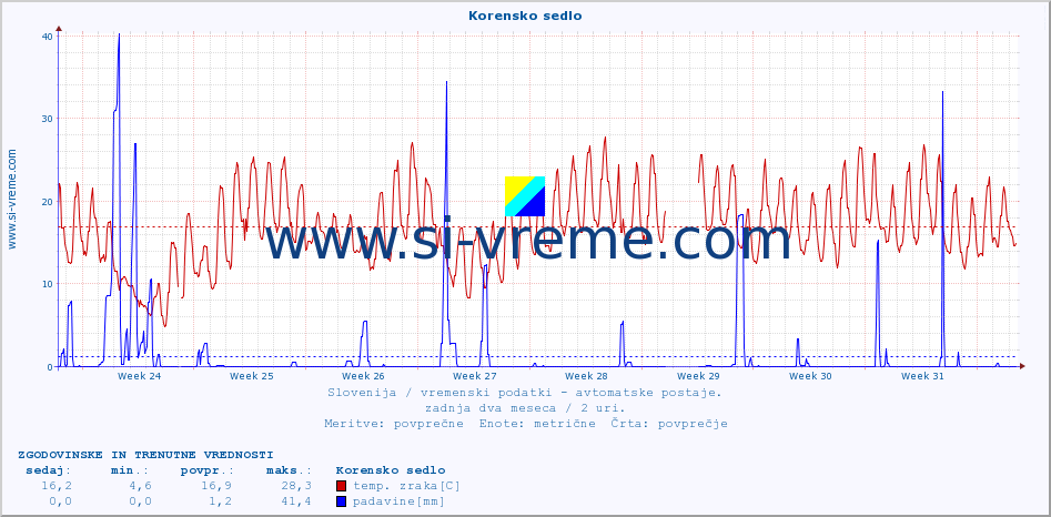 POVPREČJE :: Korensko sedlo :: temp. zraka | vlaga | smer vetra | hitrost vetra | sunki vetra | tlak | padavine | sonce | temp. tal  5cm | temp. tal 10cm | temp. tal 20cm | temp. tal 30cm | temp. tal 50cm :: zadnja dva meseca / 2 uri.