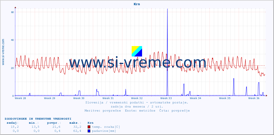 POVPREČJE :: Krn :: temp. zraka | vlaga | smer vetra | hitrost vetra | sunki vetra | tlak | padavine | sonce | temp. tal  5cm | temp. tal 10cm | temp. tal 20cm | temp. tal 30cm | temp. tal 50cm :: zadnja dva meseca / 2 uri.