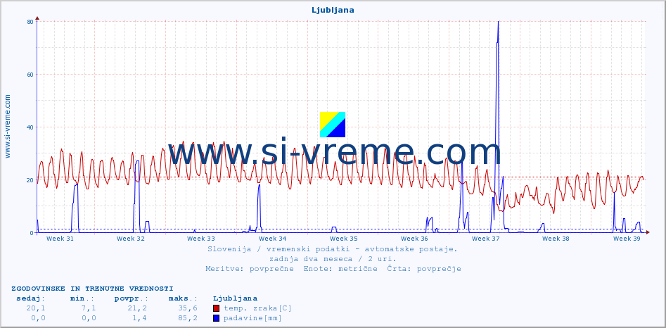 POVPREČJE :: Ljubljana :: temp. zraka | vlaga | smer vetra | hitrost vetra | sunki vetra | tlak | padavine | sonce | temp. tal  5cm | temp. tal 10cm | temp. tal 20cm | temp. tal 30cm | temp. tal 50cm :: zadnja dva meseca / 2 uri.