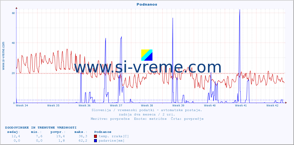 POVPREČJE :: Podnanos :: temp. zraka | vlaga | smer vetra | hitrost vetra | sunki vetra | tlak | padavine | sonce | temp. tal  5cm | temp. tal 10cm | temp. tal 20cm | temp. tal 30cm | temp. tal 50cm :: zadnja dva meseca / 2 uri.