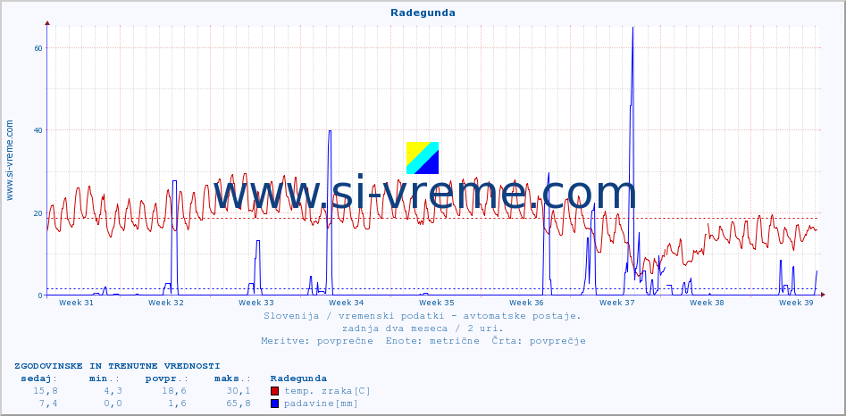 POVPREČJE :: Radegunda :: temp. zraka | vlaga | smer vetra | hitrost vetra | sunki vetra | tlak | padavine | sonce | temp. tal  5cm | temp. tal 10cm | temp. tal 20cm | temp. tal 30cm | temp. tal 50cm :: zadnja dva meseca / 2 uri.