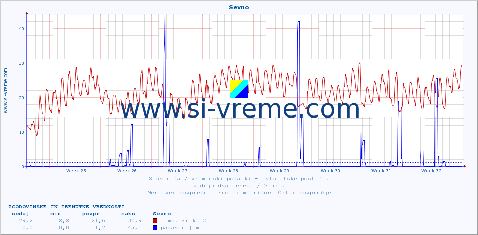 POVPREČJE :: Sevno :: temp. zraka | vlaga | smer vetra | hitrost vetra | sunki vetra | tlak | padavine | sonce | temp. tal  5cm | temp. tal 10cm | temp. tal 20cm | temp. tal 30cm | temp. tal 50cm :: zadnja dva meseca / 2 uri.