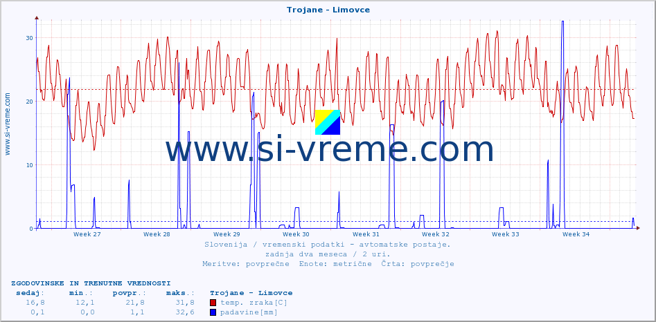 POVPREČJE :: Trojane - Limovce :: temp. zraka | vlaga | smer vetra | hitrost vetra | sunki vetra | tlak | padavine | sonce | temp. tal  5cm | temp. tal 10cm | temp. tal 20cm | temp. tal 30cm | temp. tal 50cm :: zadnja dva meseca / 2 uri.