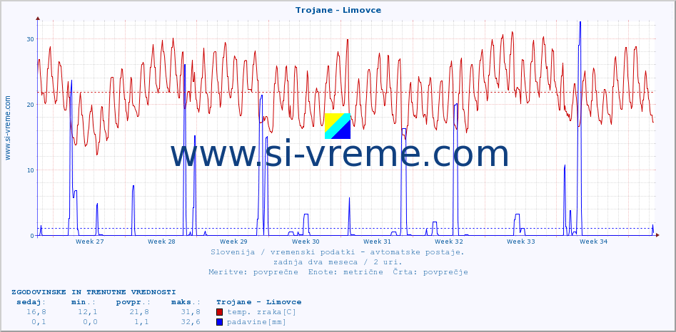 POVPREČJE :: Trojane - Limovce :: temp. zraka | vlaga | smer vetra | hitrost vetra | sunki vetra | tlak | padavine | sonce | temp. tal  5cm | temp. tal 10cm | temp. tal 20cm | temp. tal 30cm | temp. tal 50cm :: zadnja dva meseca / 2 uri.