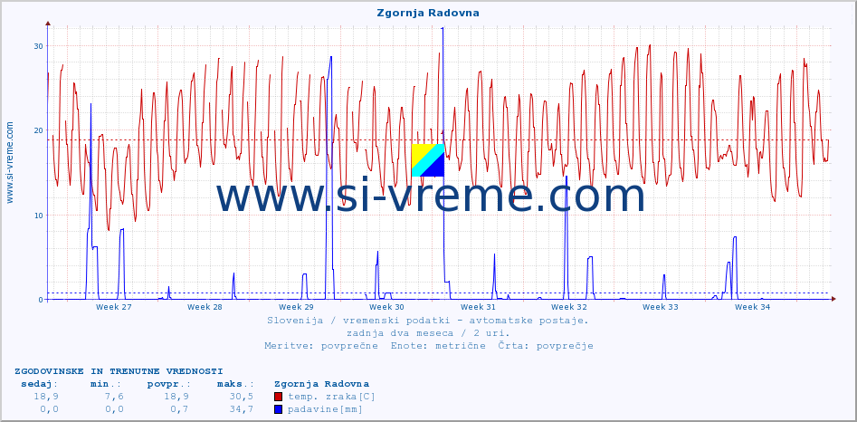 POVPREČJE :: Zgornja Radovna :: temp. zraka | vlaga | smer vetra | hitrost vetra | sunki vetra | tlak | padavine | sonce | temp. tal  5cm | temp. tal 10cm | temp. tal 20cm | temp. tal 30cm | temp. tal 50cm :: zadnja dva meseca / 2 uri.