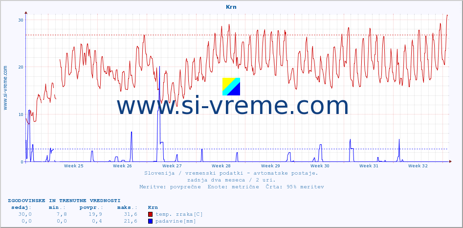 POVPREČJE :: Krn :: temp. zraka | vlaga | smer vetra | hitrost vetra | sunki vetra | tlak | padavine | sonce | temp. tal  5cm | temp. tal 10cm | temp. tal 20cm | temp. tal 30cm | temp. tal 50cm :: zadnja dva meseca / 2 uri.