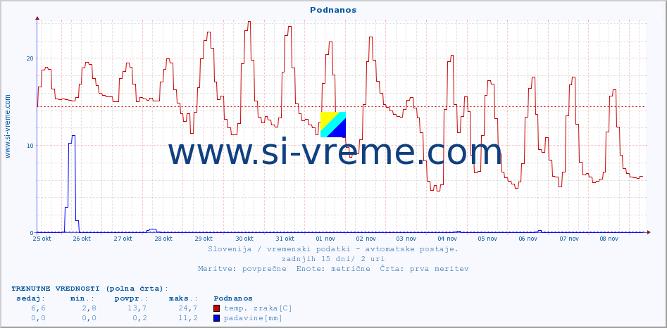 POVPREČJE :: Podnanos :: temp. zraka | vlaga | smer vetra | hitrost vetra | sunki vetra | tlak | padavine | sonce | temp. tal  5cm | temp. tal 10cm | temp. tal 20cm | temp. tal 30cm | temp. tal 50cm :: zadnji mesec / 2 uri.