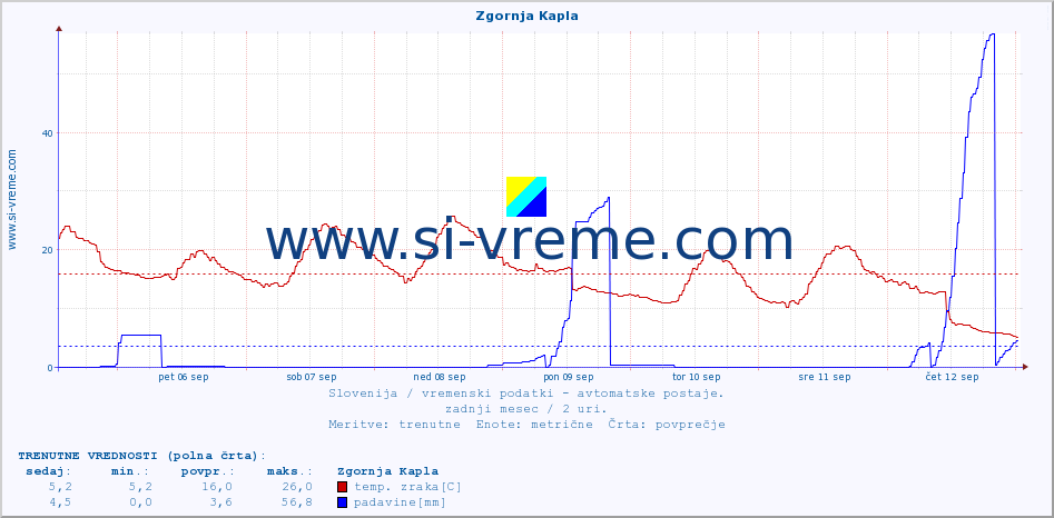 POVPREČJE :: Zgornja Kapla :: temp. zraka | vlaga | smer vetra | hitrost vetra | sunki vetra | tlak | padavine | sonce | temp. tal  5cm | temp. tal 10cm | temp. tal 20cm | temp. tal 30cm | temp. tal 50cm :: zadnji mesec / 2 uri.