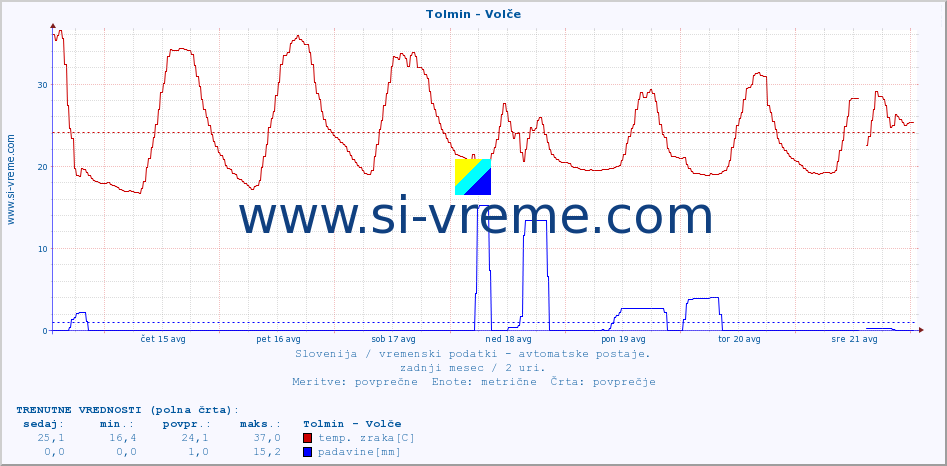 POVPREČJE :: Tolmin - Volče :: temp. zraka | vlaga | smer vetra | hitrost vetra | sunki vetra | tlak | padavine | sonce | temp. tal  5cm | temp. tal 10cm | temp. tal 20cm | temp. tal 30cm | temp. tal 50cm :: zadnji mesec / 2 uri.